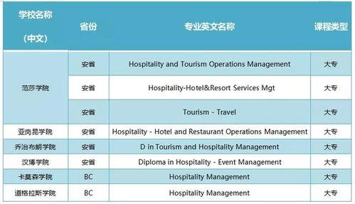 留學(xué)加拿大 旅游與酒店管理專業(yè)熱門院校推薦